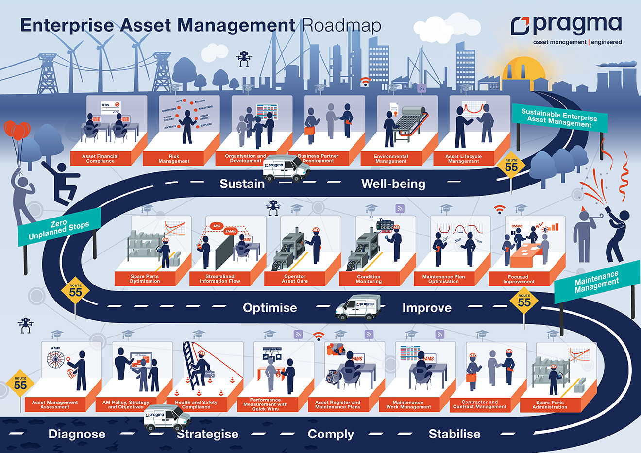 Road Map showing steps to Sustainable Enterprise Asset Management