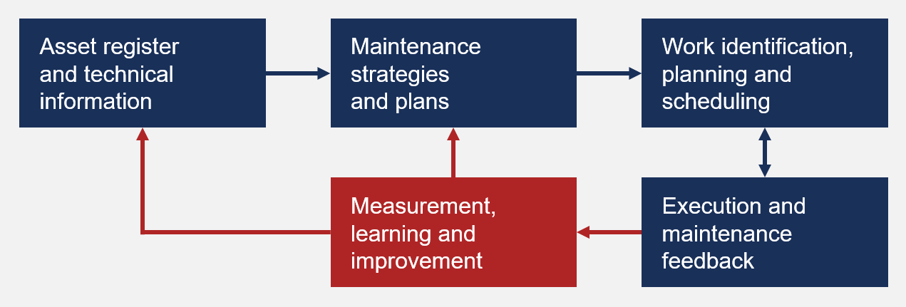 High-level maintenance process showing asset information, maintenance strategies, planning and scheduling, execution feedback, and the improvement loop.