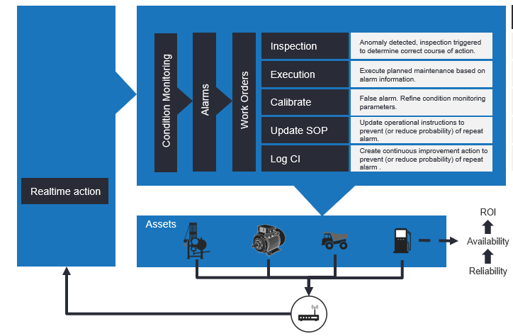 Figure 4: Real-time Condition Monitoring Value Chain