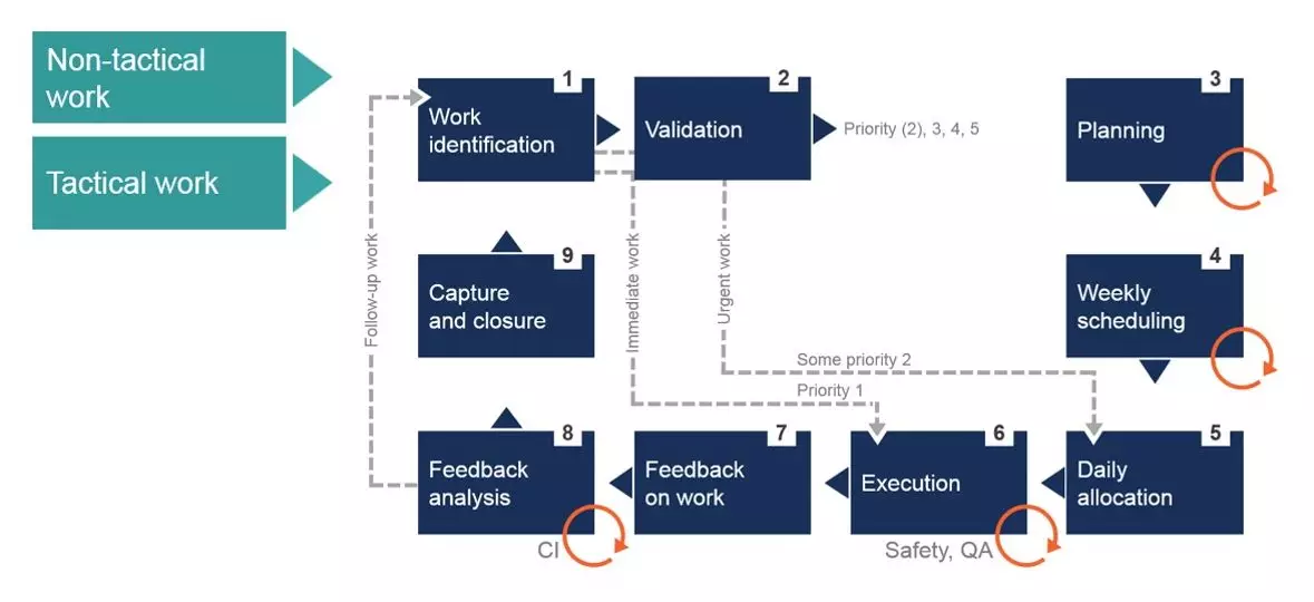 Pragma Work Planning and Control Process