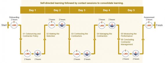 Learning Journey - Contractor Management
