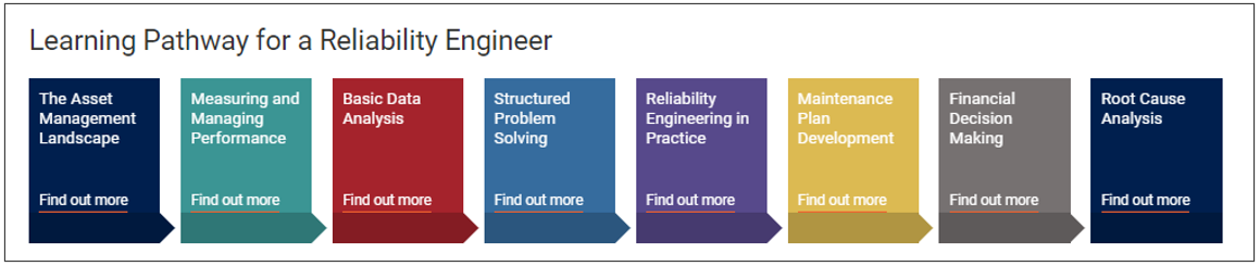 Generic learning pathway for a Reliability Engineer