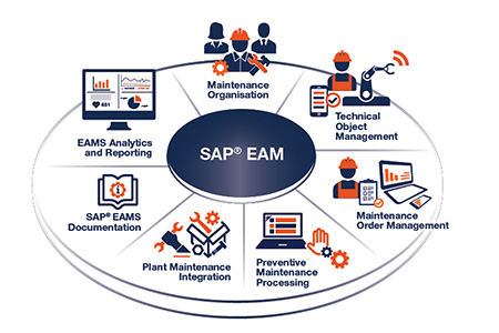 Illustration of SAP Plant Maintenance services