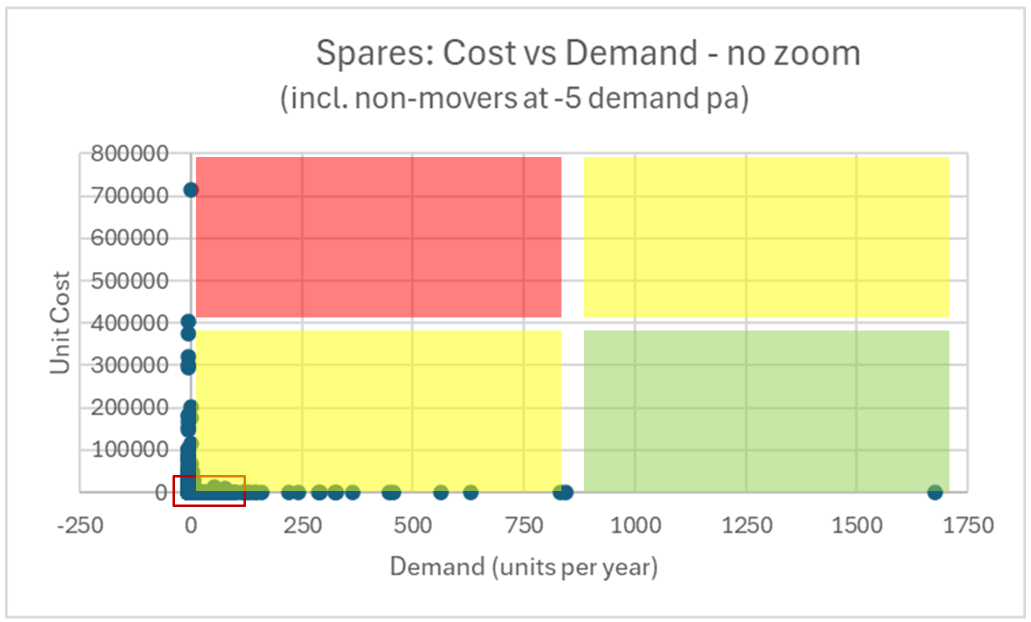 Spares. Cost vs Demand Comparison