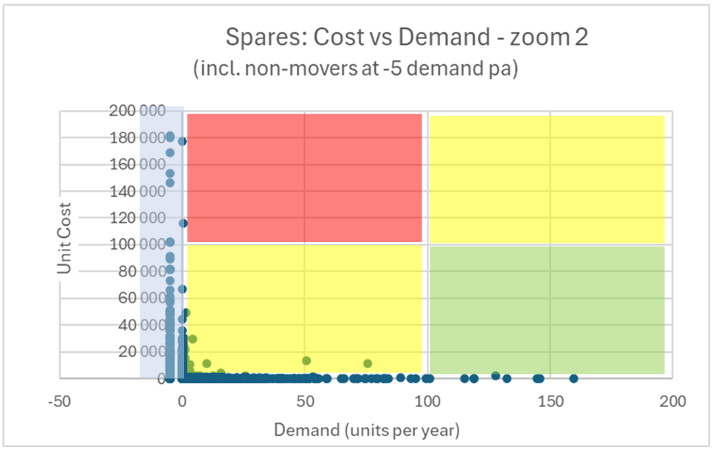 Spare Parts - Cost vs Demand Comparison on Non-movers